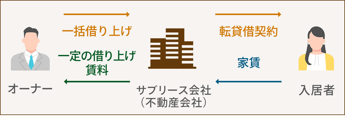 図：サブリースの仕組み