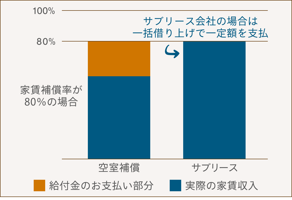 図：空室補償の仕組み