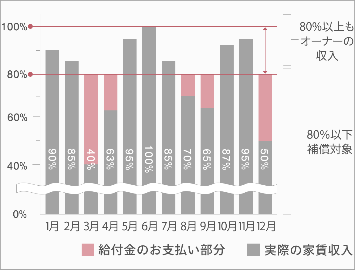 図：僅かな補償料で家賃の80%を補償！