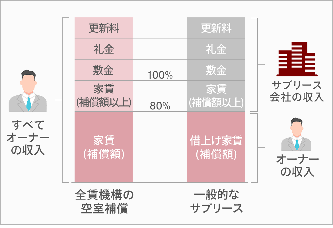 画像：サブリースより高収益！