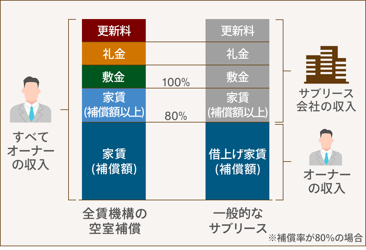 図：サブリースより遥かに高い収益性