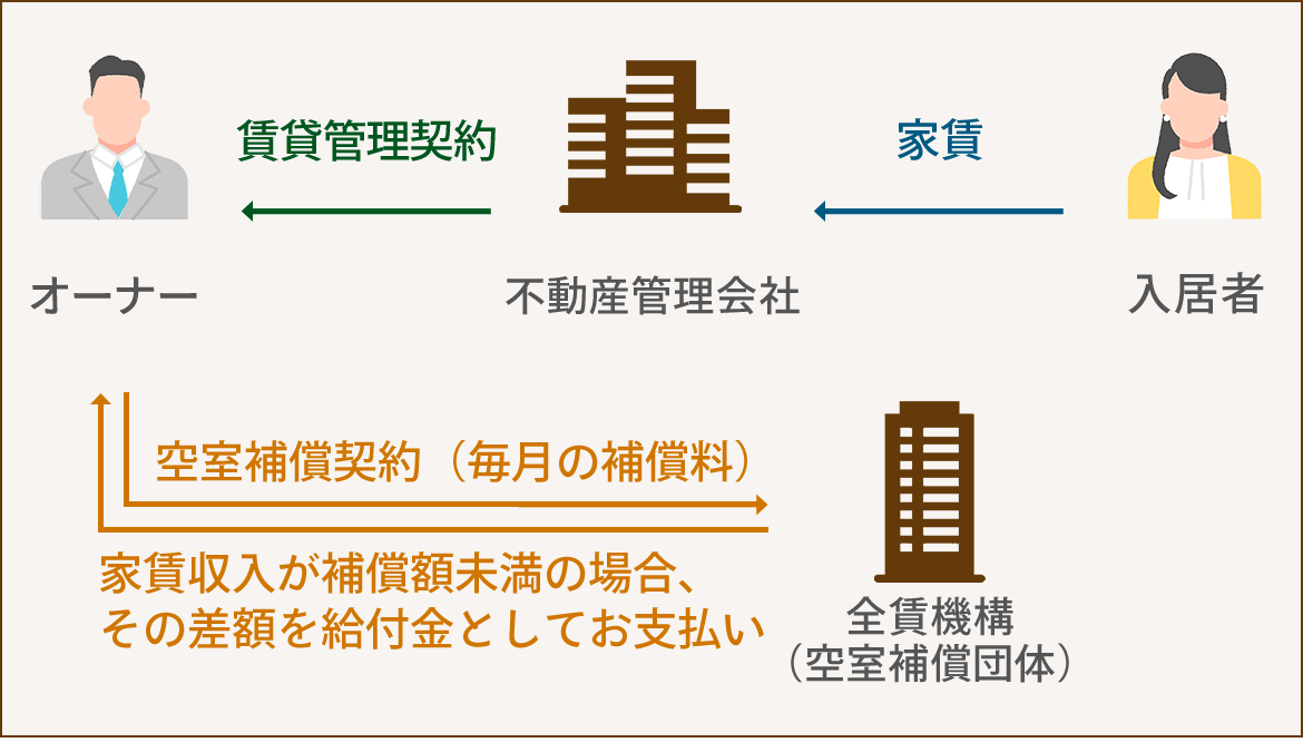 図：空室補償の仕組み